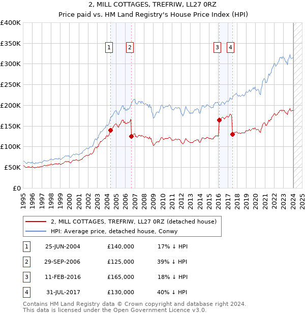 2, MILL COTTAGES, TREFRIW, LL27 0RZ: Price paid vs HM Land Registry's House Price Index