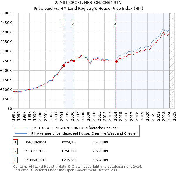 2, MILL CROFT, NESTON, CH64 3TN: Price paid vs HM Land Registry's House Price Index