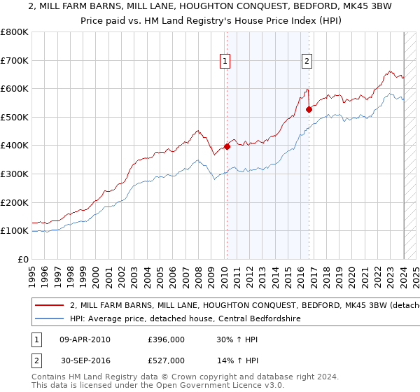 2, MILL FARM BARNS, MILL LANE, HOUGHTON CONQUEST, BEDFORD, MK45 3BW: Price paid vs HM Land Registry's House Price Index