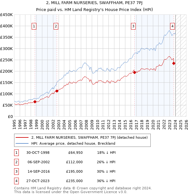 2, MILL FARM NURSERIES, SWAFFHAM, PE37 7PJ: Price paid vs HM Land Registry's House Price Index