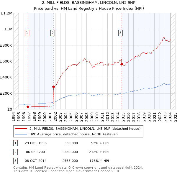 2, MILL FIELDS, BASSINGHAM, LINCOLN, LN5 9NP: Price paid vs HM Land Registry's House Price Index