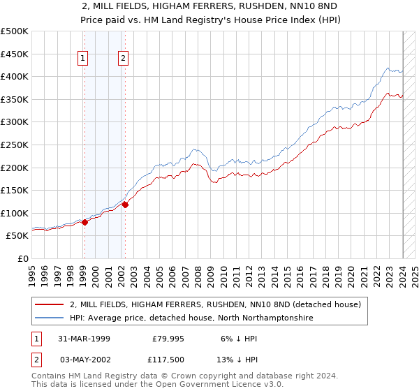 2, MILL FIELDS, HIGHAM FERRERS, RUSHDEN, NN10 8ND: Price paid vs HM Land Registry's House Price Index