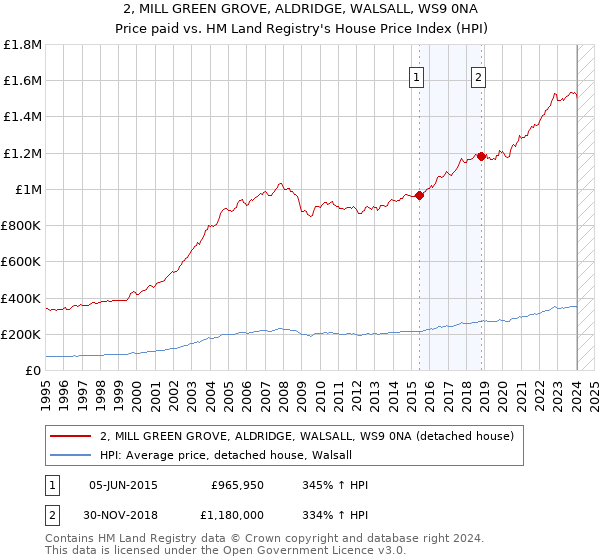2, MILL GREEN GROVE, ALDRIDGE, WALSALL, WS9 0NA: Price paid vs HM Land Registry's House Price Index