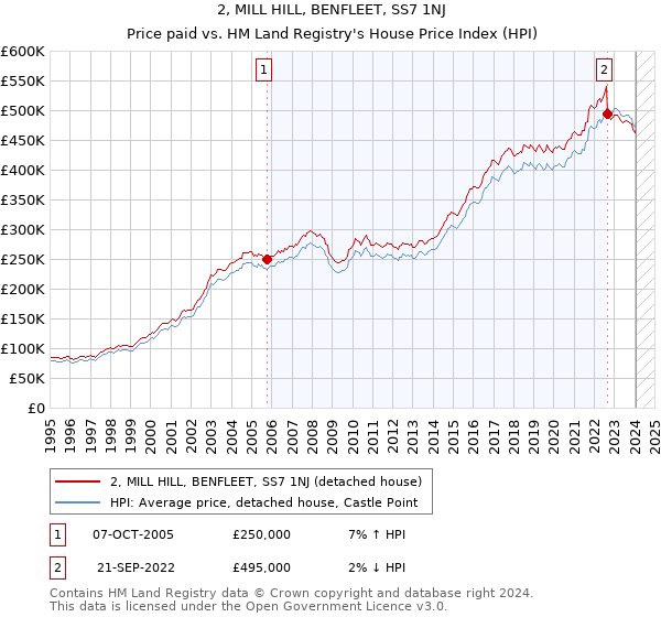 2, MILL HILL, BENFLEET, SS7 1NJ: Price paid vs HM Land Registry's House Price Index