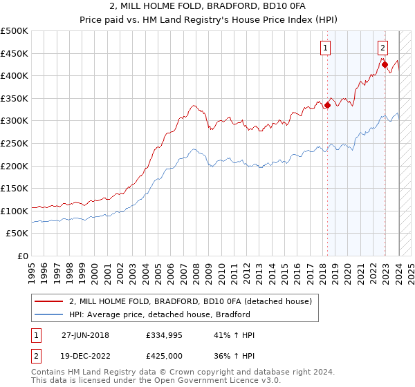 2, MILL HOLME FOLD, BRADFORD, BD10 0FA: Price paid vs HM Land Registry's House Price Index