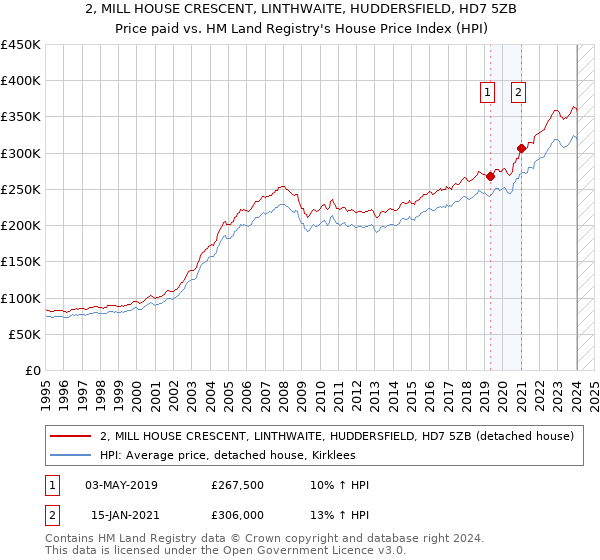 2, MILL HOUSE CRESCENT, LINTHWAITE, HUDDERSFIELD, HD7 5ZB: Price paid vs HM Land Registry's House Price Index