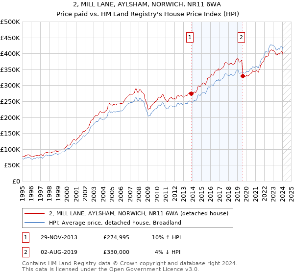 2, MILL LANE, AYLSHAM, NORWICH, NR11 6WA: Price paid vs HM Land Registry's House Price Index