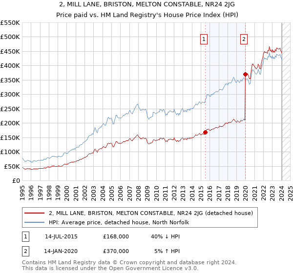 2, MILL LANE, BRISTON, MELTON CONSTABLE, NR24 2JG: Price paid vs HM Land Registry's House Price Index