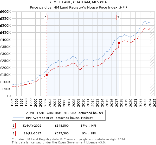 2, MILL LANE, CHATHAM, ME5 0BA: Price paid vs HM Land Registry's House Price Index