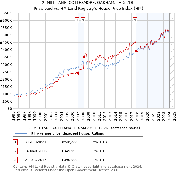 2, MILL LANE, COTTESMORE, OAKHAM, LE15 7DL: Price paid vs HM Land Registry's House Price Index