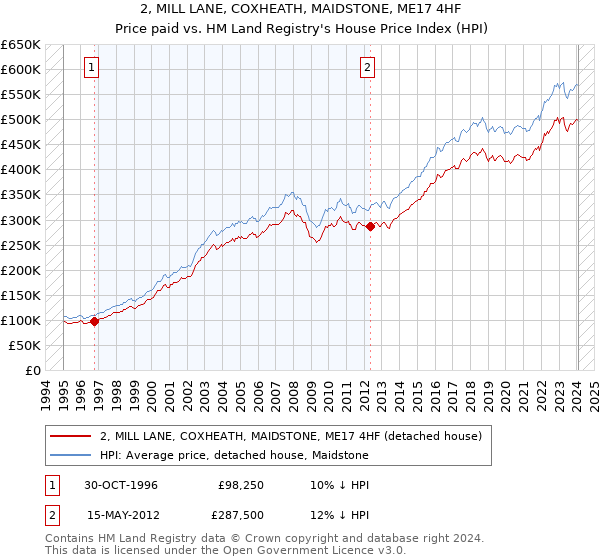 2, MILL LANE, COXHEATH, MAIDSTONE, ME17 4HF: Price paid vs HM Land Registry's House Price Index