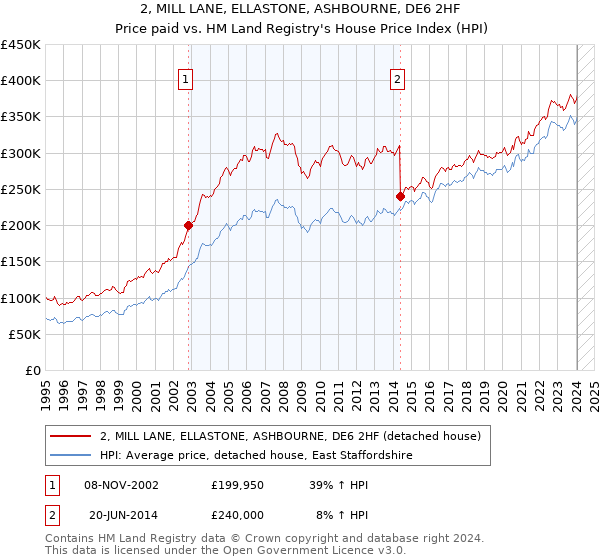 2, MILL LANE, ELLASTONE, ASHBOURNE, DE6 2HF: Price paid vs HM Land Registry's House Price Index