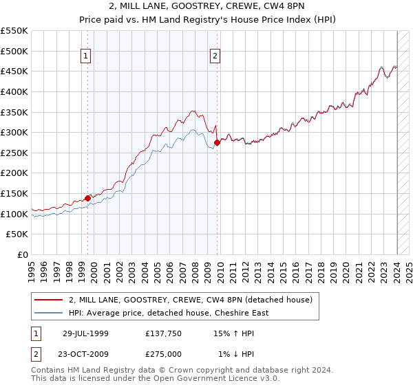 2, MILL LANE, GOOSTREY, CREWE, CW4 8PN: Price paid vs HM Land Registry's House Price Index
