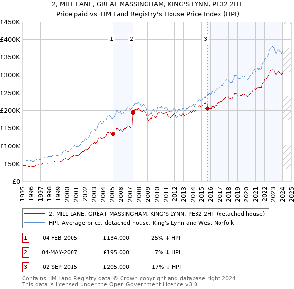 2, MILL LANE, GREAT MASSINGHAM, KING'S LYNN, PE32 2HT: Price paid vs HM Land Registry's House Price Index