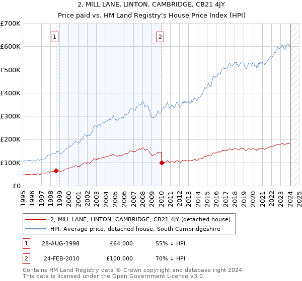 2, MILL LANE, LINTON, CAMBRIDGE, CB21 4JY: Price paid vs HM Land Registry's House Price Index