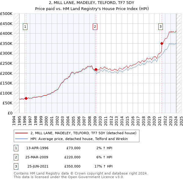 2, MILL LANE, MADELEY, TELFORD, TF7 5DY: Price paid vs HM Land Registry's House Price Index