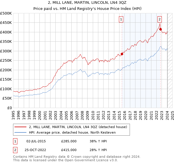 2, MILL LANE, MARTIN, LINCOLN, LN4 3QZ: Price paid vs HM Land Registry's House Price Index