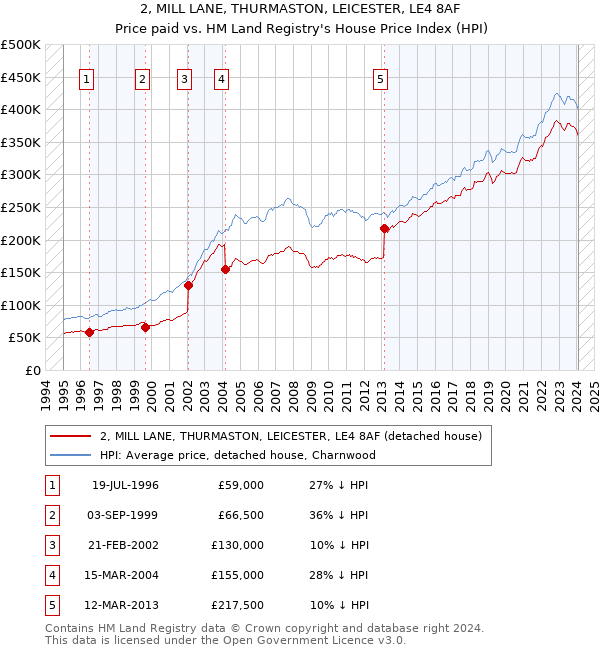 2, MILL LANE, THURMASTON, LEICESTER, LE4 8AF: Price paid vs HM Land Registry's House Price Index