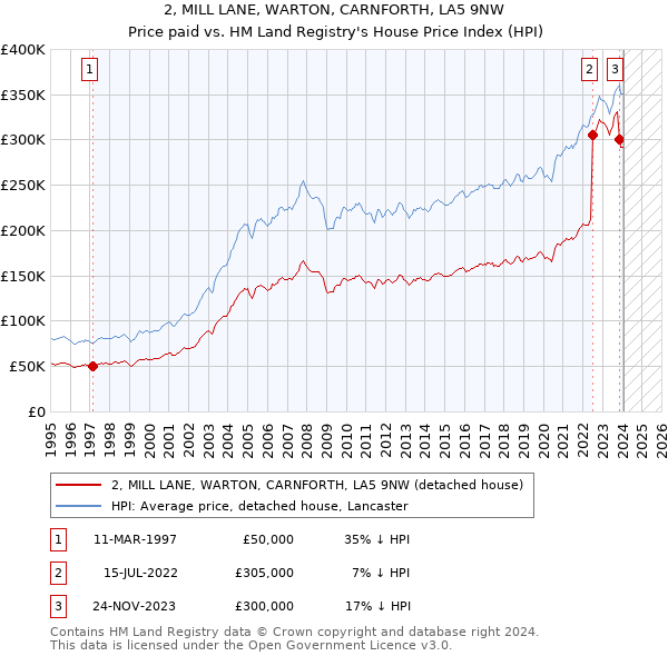 2, MILL LANE, WARTON, CARNFORTH, LA5 9NW: Price paid vs HM Land Registry's House Price Index