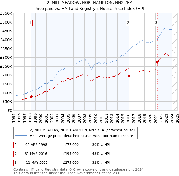 2, MILL MEADOW, NORTHAMPTON, NN2 7BA: Price paid vs HM Land Registry's House Price Index