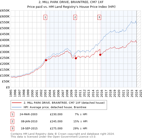 2, MILL PARK DRIVE, BRAINTREE, CM7 1XF: Price paid vs HM Land Registry's House Price Index
