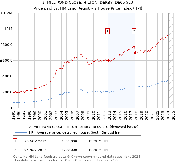 2, MILL POND CLOSE, HILTON, DERBY, DE65 5LU: Price paid vs HM Land Registry's House Price Index
