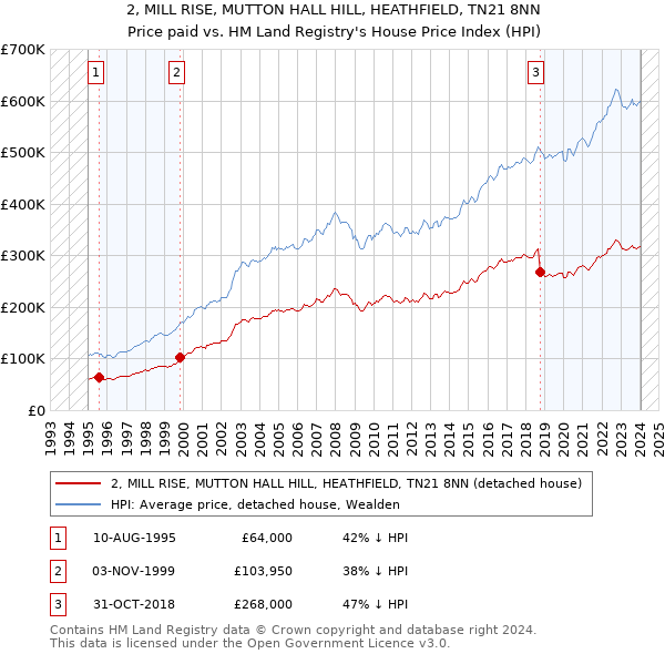 2, MILL RISE, MUTTON HALL HILL, HEATHFIELD, TN21 8NN: Price paid vs HM Land Registry's House Price Index