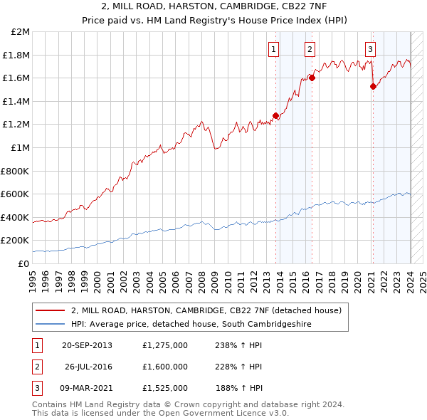 2, MILL ROAD, HARSTON, CAMBRIDGE, CB22 7NF: Price paid vs HM Land Registry's House Price Index