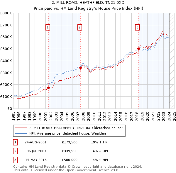 2, MILL ROAD, HEATHFIELD, TN21 0XD: Price paid vs HM Land Registry's House Price Index