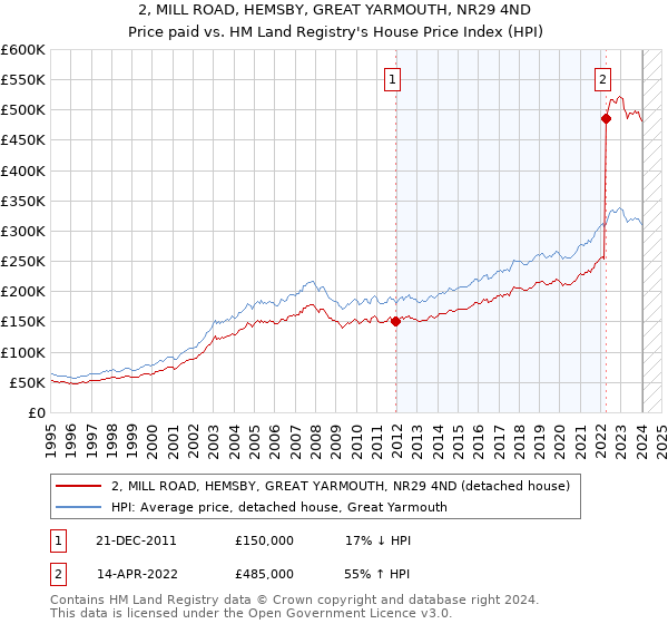 2, MILL ROAD, HEMSBY, GREAT YARMOUTH, NR29 4ND: Price paid vs HM Land Registry's House Price Index