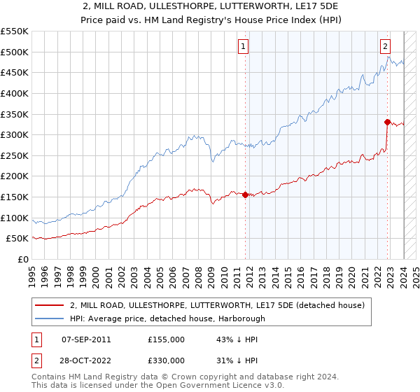 2, MILL ROAD, ULLESTHORPE, LUTTERWORTH, LE17 5DE: Price paid vs HM Land Registry's House Price Index