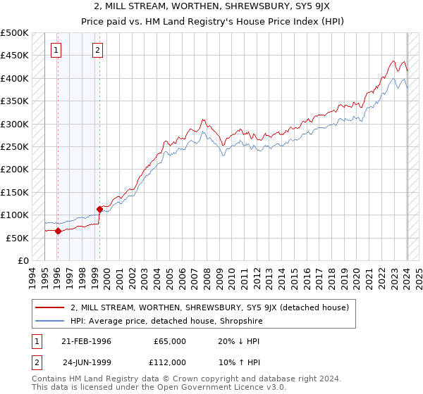 2, MILL STREAM, WORTHEN, SHREWSBURY, SY5 9JX: Price paid vs HM Land Registry's House Price Index