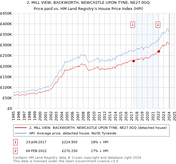 2, MILL VIEW, BACKWORTH, NEWCASTLE UPON TYNE, NE27 0GQ: Price paid vs HM Land Registry's House Price Index