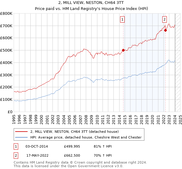 2, MILL VIEW, NESTON, CH64 3TT: Price paid vs HM Land Registry's House Price Index