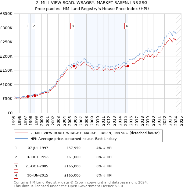 2, MILL VIEW ROAD, WRAGBY, MARKET RASEN, LN8 5RG: Price paid vs HM Land Registry's House Price Index
