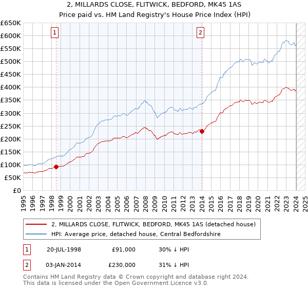 2, MILLARDS CLOSE, FLITWICK, BEDFORD, MK45 1AS: Price paid vs HM Land Registry's House Price Index