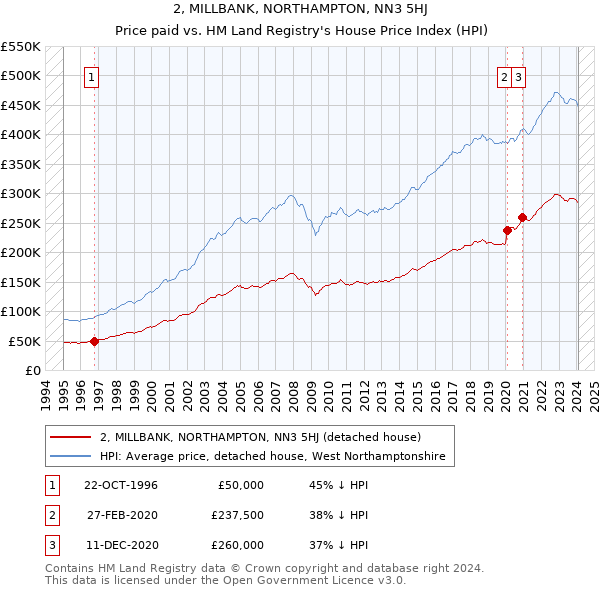 2, MILLBANK, NORTHAMPTON, NN3 5HJ: Price paid vs HM Land Registry's House Price Index