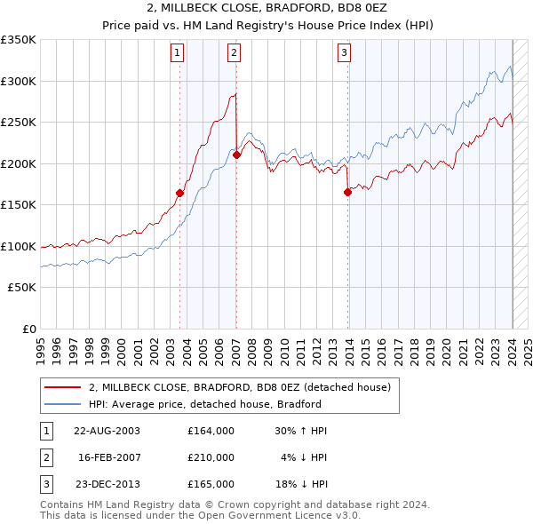 2, MILLBECK CLOSE, BRADFORD, BD8 0EZ: Price paid vs HM Land Registry's House Price Index