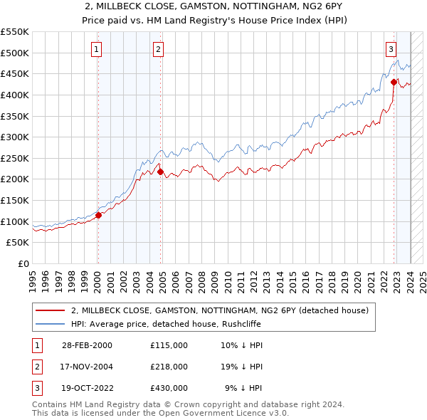 2, MILLBECK CLOSE, GAMSTON, NOTTINGHAM, NG2 6PY: Price paid vs HM Land Registry's House Price Index