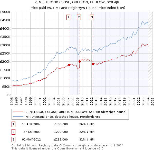 2, MILLBROOK CLOSE, ORLETON, LUDLOW, SY8 4JR: Price paid vs HM Land Registry's House Price Index