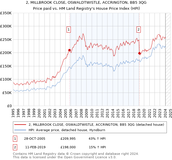 2, MILLBROOK CLOSE, OSWALDTWISTLE, ACCRINGTON, BB5 3QG: Price paid vs HM Land Registry's House Price Index