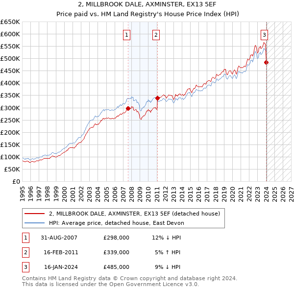 2, MILLBROOK DALE, AXMINSTER, EX13 5EF: Price paid vs HM Land Registry's House Price Index
