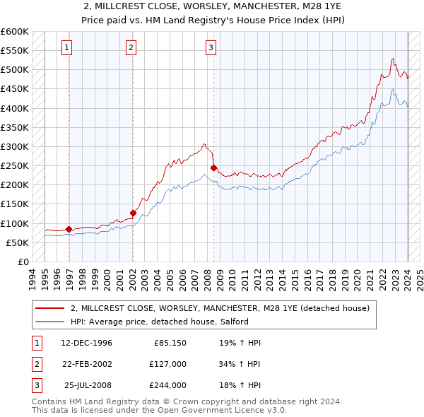 2, MILLCREST CLOSE, WORSLEY, MANCHESTER, M28 1YE: Price paid vs HM Land Registry's House Price Index
