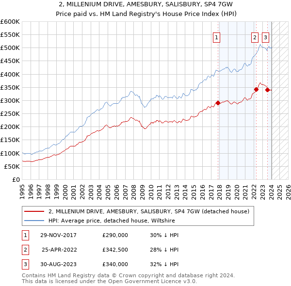 2, MILLENIUM DRIVE, AMESBURY, SALISBURY, SP4 7GW: Price paid vs HM Land Registry's House Price Index