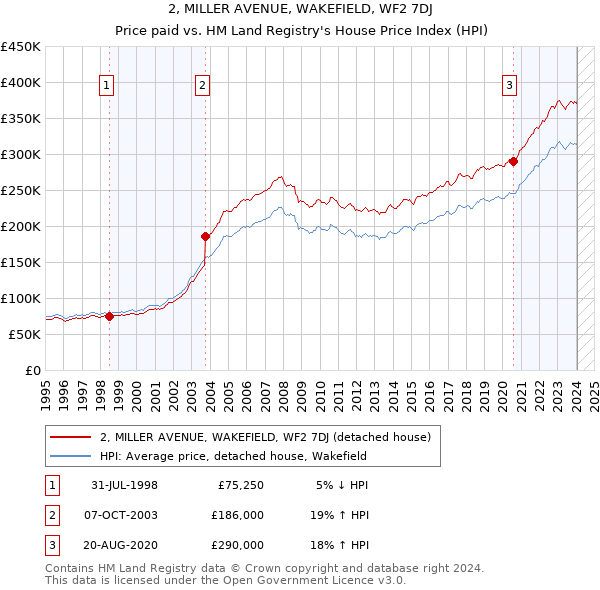2, MILLER AVENUE, WAKEFIELD, WF2 7DJ: Price paid vs HM Land Registry's House Price Index