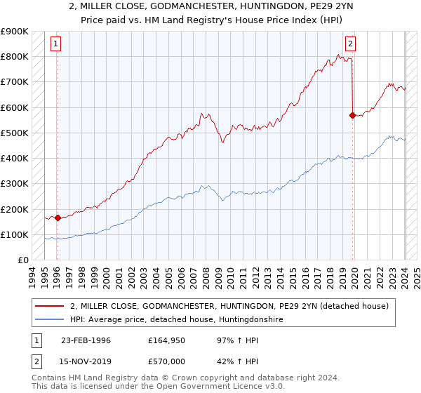 2, MILLER CLOSE, GODMANCHESTER, HUNTINGDON, PE29 2YN: Price paid vs HM Land Registry's House Price Index