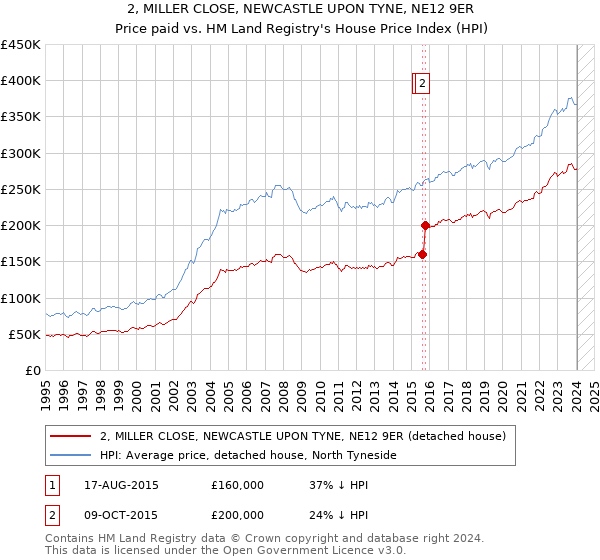 2, MILLER CLOSE, NEWCASTLE UPON TYNE, NE12 9ER: Price paid vs HM Land Registry's House Price Index