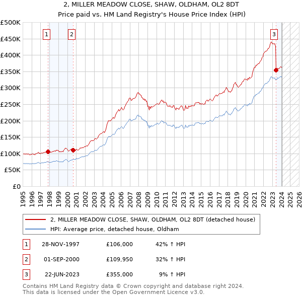 2, MILLER MEADOW CLOSE, SHAW, OLDHAM, OL2 8DT: Price paid vs HM Land Registry's House Price Index