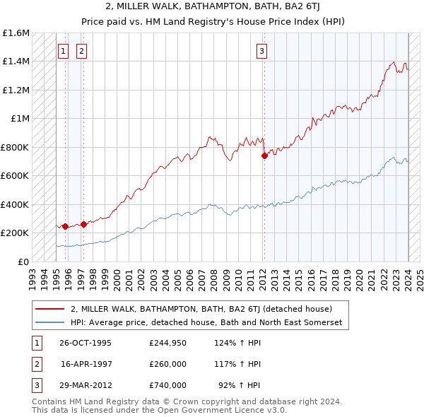 2, MILLER WALK, BATHAMPTON, BATH, BA2 6TJ: Price paid vs HM Land Registry's House Price Index