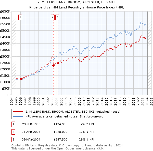 2, MILLERS BANK, BROOM, ALCESTER, B50 4HZ: Price paid vs HM Land Registry's House Price Index